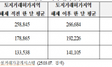 송파구 아파트 실거래가 7.5% 상승... 토허제 해제로 서울 아파트 가격 급등