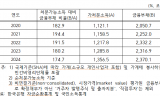지난해 가계부채 비율 174.7%, 여전히 주요국 보다 높아