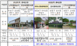 한강생태공원 前수탁업체에서 제기한 입찰절차 금지 가처분 신청 기각