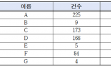 서울시 교통실, 세입 편성 없이 징수결정 반복…. 지난년도수입 징수율 18.5% 불과