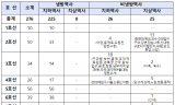 서울지하철 51개 역사, 폭염 무방비 상태...예산부족으로 냉방 보조기기 공급도 없어