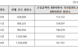 기업 7개중 1개는 매출·수익 0원 ‘깡통기업