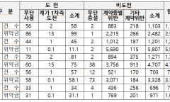 농사용 전기 무단사용... 한 해에만 1,000여건