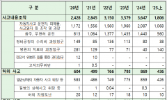 최근 5년간 자동차 보험사기 적발금액 2조 6700억 원... 적발 인원은 32만 9천여 명에 달해..금융당국의 철저한 관리