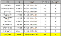 대왕고래로 1300억 날리고 자본잠식 상태인 한국석유공사... 산업부 산하 기관 중 ‘특혜성 사내대출 1위’