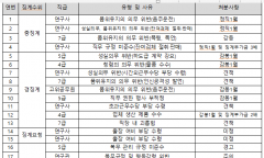 식약처, 최근 2년간 직원 징계·주의조치 34건