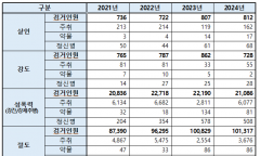 박정현 의원, 살인ㆍ상해 가해자 30% 이상은 ‘심신미약’상태로 밝혀져