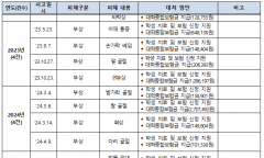 5년간 사망 2명ㆍ부상 24명… 사고가 끊이지 않는 한농대 실습 현장