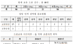 문진석  , “ 한국도로공사 , 드론은 98 대인데 운영인력은 18 명 ? … 드론 수보다 적은 검사 실적 ”