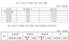 어기구 의원, “산림조합 적자 3배 증가... 재무건전성 악화 심각”