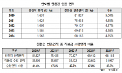 이원택 의원 “제도 미비 속 단속 집행, 친환경농업 위축 초래”