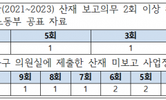 산재 보고의무 위반 사업장, 공표된 것보다 훨씬 많아