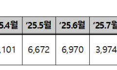 박상웅 의원,“수출 中企 돕겠다며”무역보험공사,  반년 만에 3조 투입