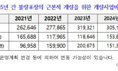 한국도로공사, 3년 만에 포트홀 피해 배상 건수 약 3배 늘어