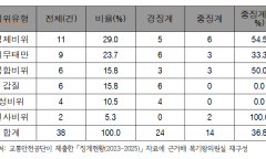 "내가 관리하는 시험, 내가 응시"…교통안전공단 국가시험 농락
