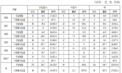 윤준병 의원, 최근 5년간 수입쌀 거짓표시 등 부정 유통 물량 600% 폭증