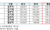 대통령 월급 받는 ‘3년 임기’ 존 리 우주청 본부장, 1년여만에 사임