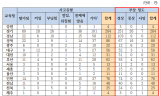 교육청 건설현장 안전불감증 심각, 산재 예방 조치 미이행 속출