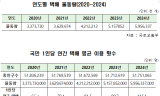 민홍철, 온라인 쇼핑 대세 속 연 60억 건 달하는‘택배물동량’… 대형마트는 주춤