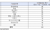 불공정거래로 공정위로부터  최다 제재 받은 기업...  현대백화점, 최다 과징금은 쿠팡.현대자동차,하림 순