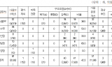 2조 규모 농해수위 소관 97개 국고보조사업 중 정상추진사업은 단 3%
