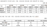 25년 6월 기준 연체율, 농협 5.07%·수협 8.11%·산림조합 7.46%...국내은행 평균 연체율(0.52%)의 15.6배 달해
