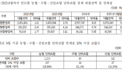 25년 6월 기준 연체율, 농협 5.07%·수협 8.11%·산림조합 7.46%...국내은행 평균 연체율(0.52%)의 15.6배 달해