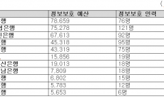 시중은행·지방은행 정보보호 예산 최대 14배 차이..  지역 금융소비자 보호 위한 대책 마련 시급