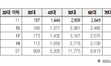 연간 100일 이상 강원랜드 도박꾼 1,122 돌파... 코로나 이전 회복 중