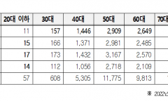 연간 100일 이상 강원랜드 도박꾼 1,122 돌파... 코로나 이전 회복 중