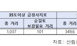 어기구 의원, “임도 예산 5년만에 118% 늘었지만... 안전시공 여전히 미흡”