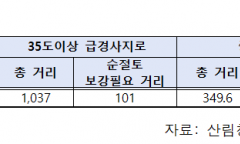 어기구 의원, “임도 예산 5년만에 118% 늘었지만... 안전시공 여전히 미흡”
