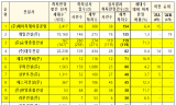 25년 하반기 공동주택 하자 판정  상위 20개 건설사 명단 공개...(주)에이치제이중공업, 제일건설, 순영종합건설,대우건설 순