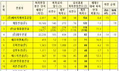 25년 하반기 공동주택 하자 판정  상위 20개 건설사 명단 공개...(주)에이치제이중공업, 제일건설, 순영종합건설,대우건설 순