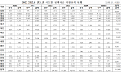 "경기 악화에" '미회수' 중소기업 정책자금 3조원 초과
