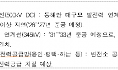 한전, 송전망 건설사업 절반 이상 ‘지연’