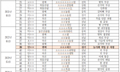 한국농수산대, 교육 빙자한 ‘위험노동’...10년간 현장실습서 52명 사상