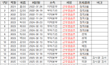 호기롭게 술 마시는 철도기관사들, 근무 중 음주에도 제 식구 감싸는 나사 풀린 한국철도공사
