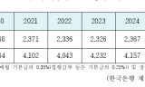 연 40억 직원 급여 뺏어간 한국은행... 근로기준법 위반 의혹