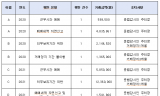 “국부펀드가‘단타장’?...  KIC 임직원, 5년간 투자지침 위반 42건”