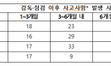 박정 의원, “여주 물류센터 신축현장, 중대재해 조사 받고도 6개월 만에 또 사망”