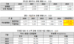 우표는 쌓이고, 발행은 줄고… ‘거꾸로 관리’로 재고 2천만 장 방치”