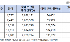 전종덕 , 해수부 수산물 이력제 ‘총체적 부실’ 질타...수산물 92%가 이력 불분명