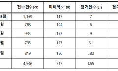올해‘노쇼사기’피해 4,506건, 피해액 737억 원에 달해