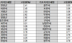 전국 기초지자체 10곳 중 6곳,  장애인 의무고용‘외면’