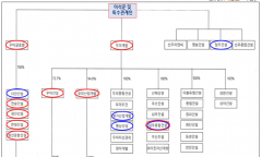 기업집단 우미건설 의 부당지원행위 제재