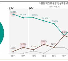 서울시민 87% “야간 스쿨존 완화해야”… 윤영희 서울시의원 빅데이터 분석으로 여론 확인