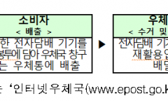 기후에너지환경부,전자담배 기기... 회수와 재활용에 힘모은다