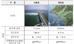 기후부,새만금 수문증설 및 조력발전 사업 본격 추진