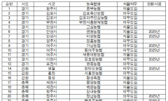 임미애“농협법 국회 통과 서둘러야”... 장기집권 포석’상임 3선 농협조합장, 비상임 전환 69명 확인